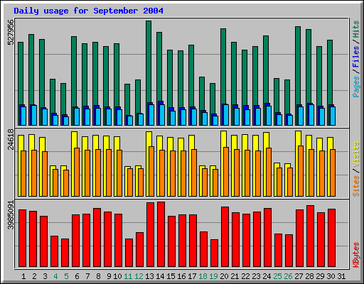 Daily usage for September 2004